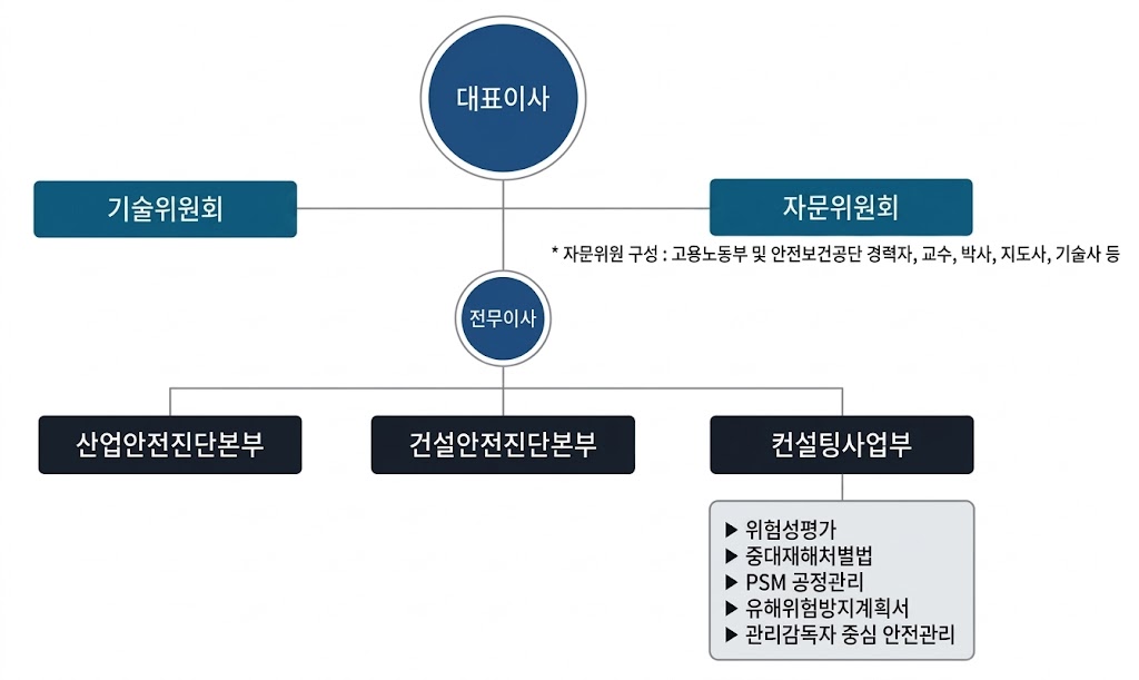 산업안전진단협회 조직도